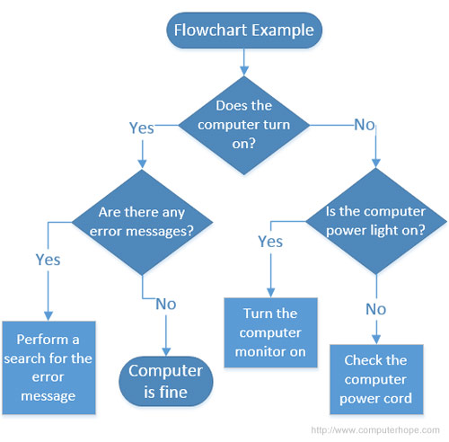 language flow chart London Surrey  & Guildford,  Visio or Training Microsoft