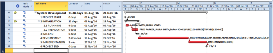Resources screenshot post insertion of holidays in Microsoft Project