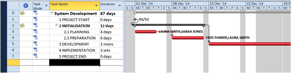 Simple illustration of resource driven scheduling in Microsoft Project