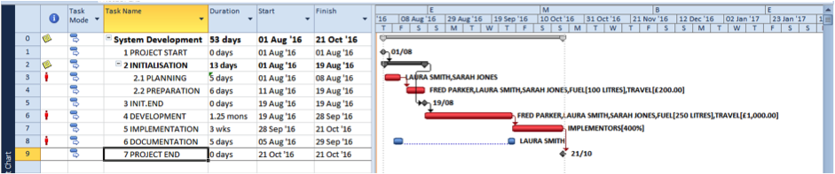 Customing resource overallocation solution in Microsoft Project