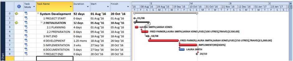 Output of amending dependency to fix resource overallocation in Microsoft Project