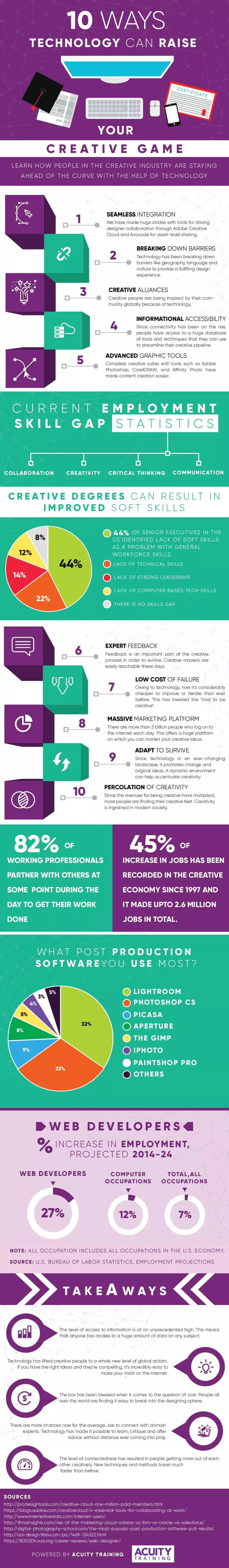 Infographic showing how using cutting edge technology can help develop your creativity
