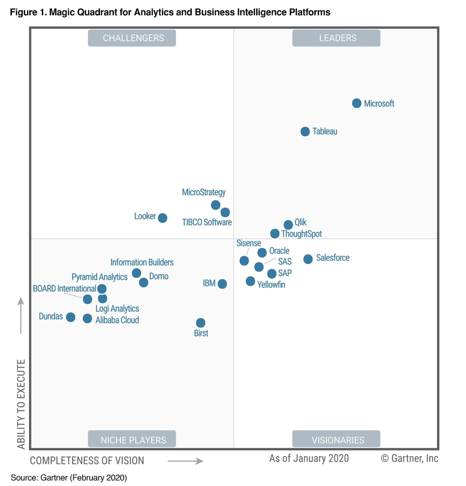 Gartner Business Intelligence Quadrant Screenshot