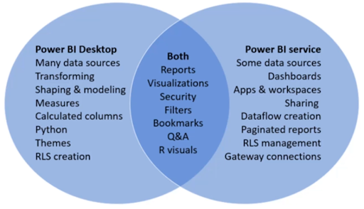 Comparison Between Power BI desktop and Power BI service