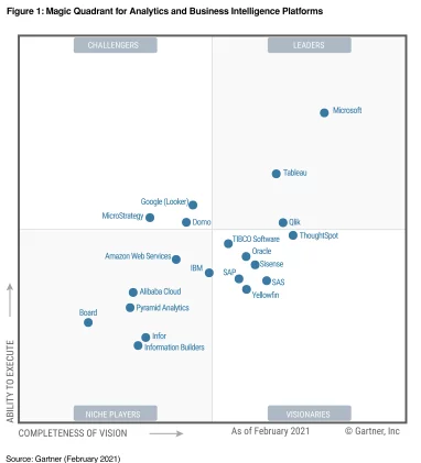 Gartner Business Intelligence Graphic