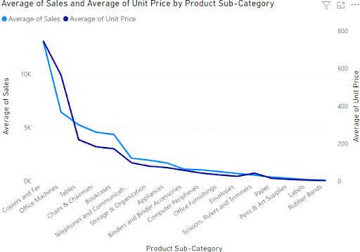 The final dual axis line chart visual. 