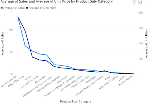 The final dual axis line chart visual.