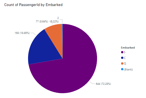 The second page of the report containing a pie chart