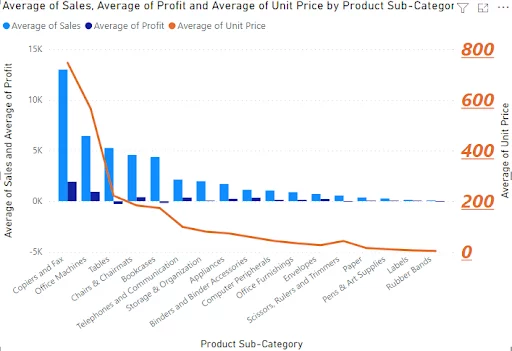 Finalised chart showing the revised second axis.