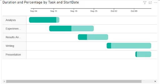 Improved Gantt chart showing % completion of each task