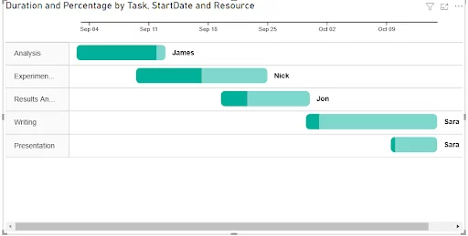 Creating A Gantt Chart In Power BI (Step-by-Step For Beginners)