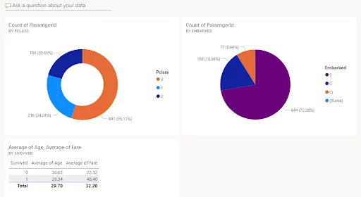 A Power BI dashboard displaying data from two different reports.
