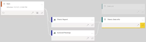The lineage view of data showing in the Power BI dashboard created.