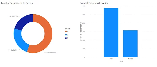 The simple report that has been created with a bar chart and a donut chart