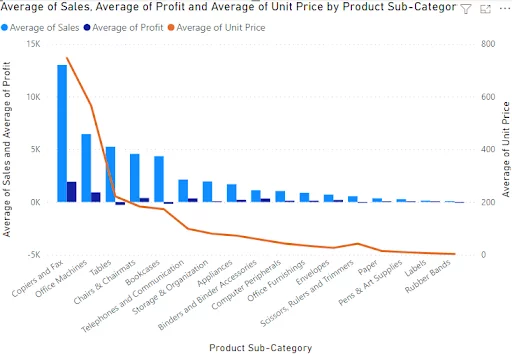 Creating A Combo Chart (Two-Axis Chart) In Power BI - Acuity Training