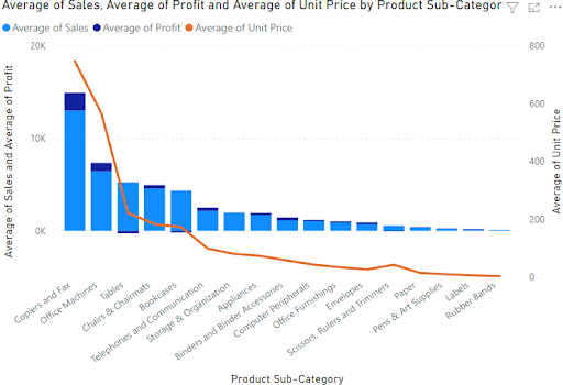 Creating A Combo Chart Two Axis Chart In Power Bi Acuity Training