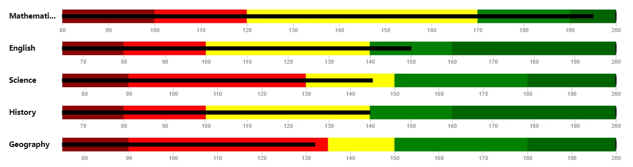 bullet chart