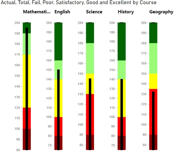 vertical bullet chart with category name labels displayed at the top