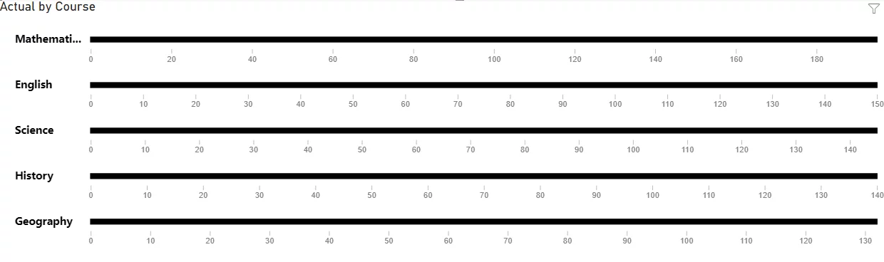 actual score values for different courses in your dataset as a proportion of maximum