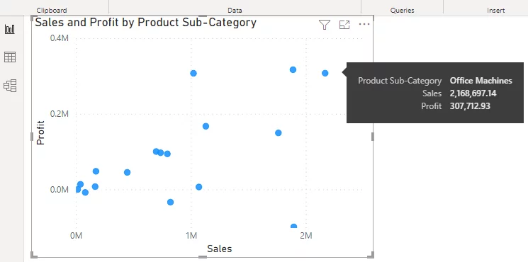 A scatter chart showing product category level data.