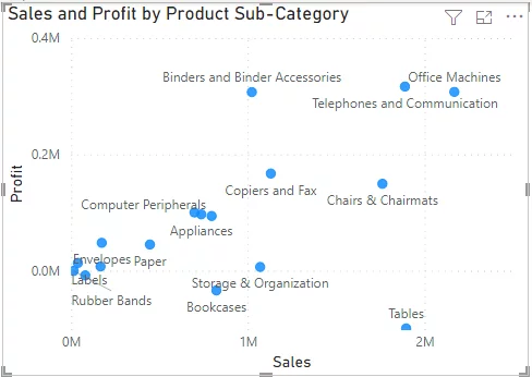 Improved scatter chart showing data labels.