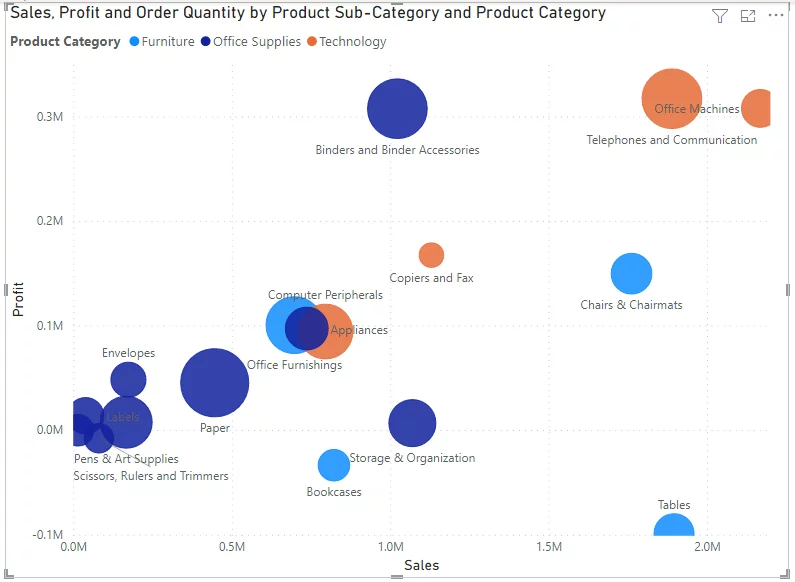 A scatter chart showing variable size points and coloured by product category.