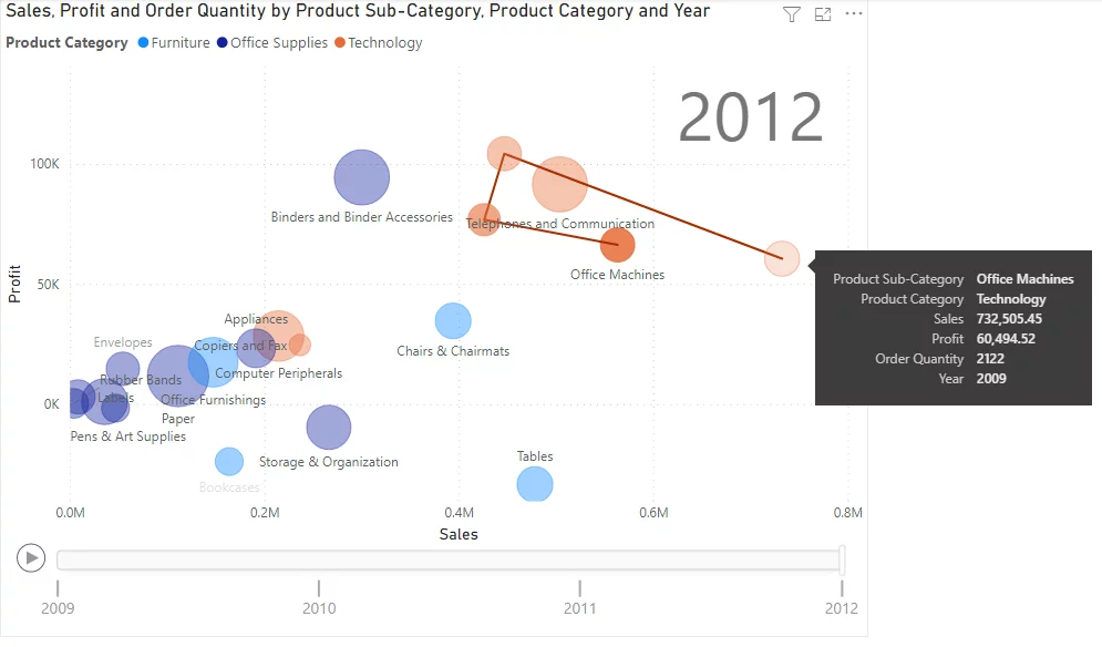 A data point in a scatter chart showing how it has varied over time.