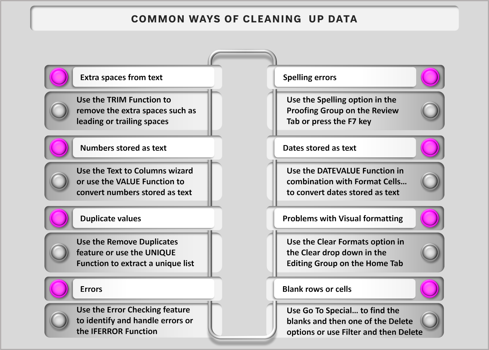 An Infographic reviewing the common ways of cleaning up data in Excel.