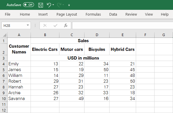 Purchases of different models of cars made by different customers