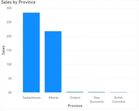 total sales for all the provinces on this date