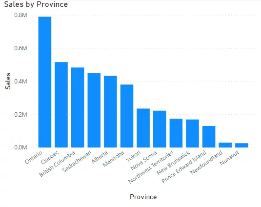 clustered column chart now contains the sum of sales for all provinces for the last 10 years