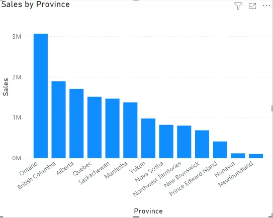 chart shows the total sales for different provinces in our dataset