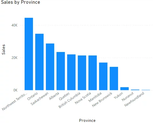 the total sales for all the provinces for February 2010