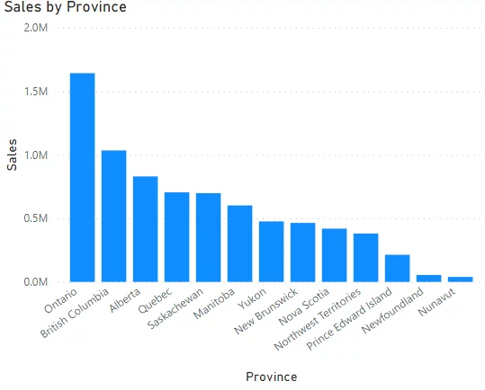 the sum of sales for Ontario province has now reduced to around 1.6 million since the period in terms of dates has been reduced by the slicer