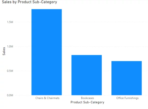 three selected sub-categories on the corresponding clustered column chart