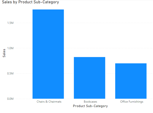 Selected sub-categories on the corresponding clustered column chart - Power BI Hierarchy Slicer