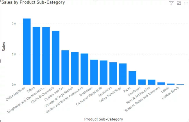 clustered column chart in the reports view