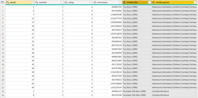 new table now contains the movies_title and movies_genres columns, along with all the columns from the ratings table