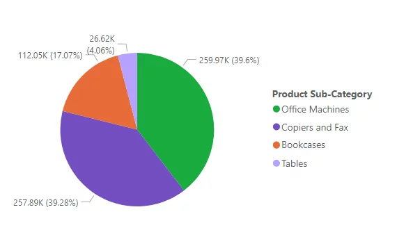 The pie chart reflecting changes made to the slicer