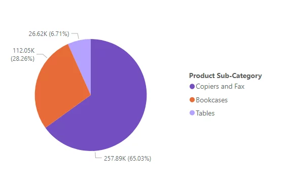 New pie chart for the changes made with the range bar and sub-categories