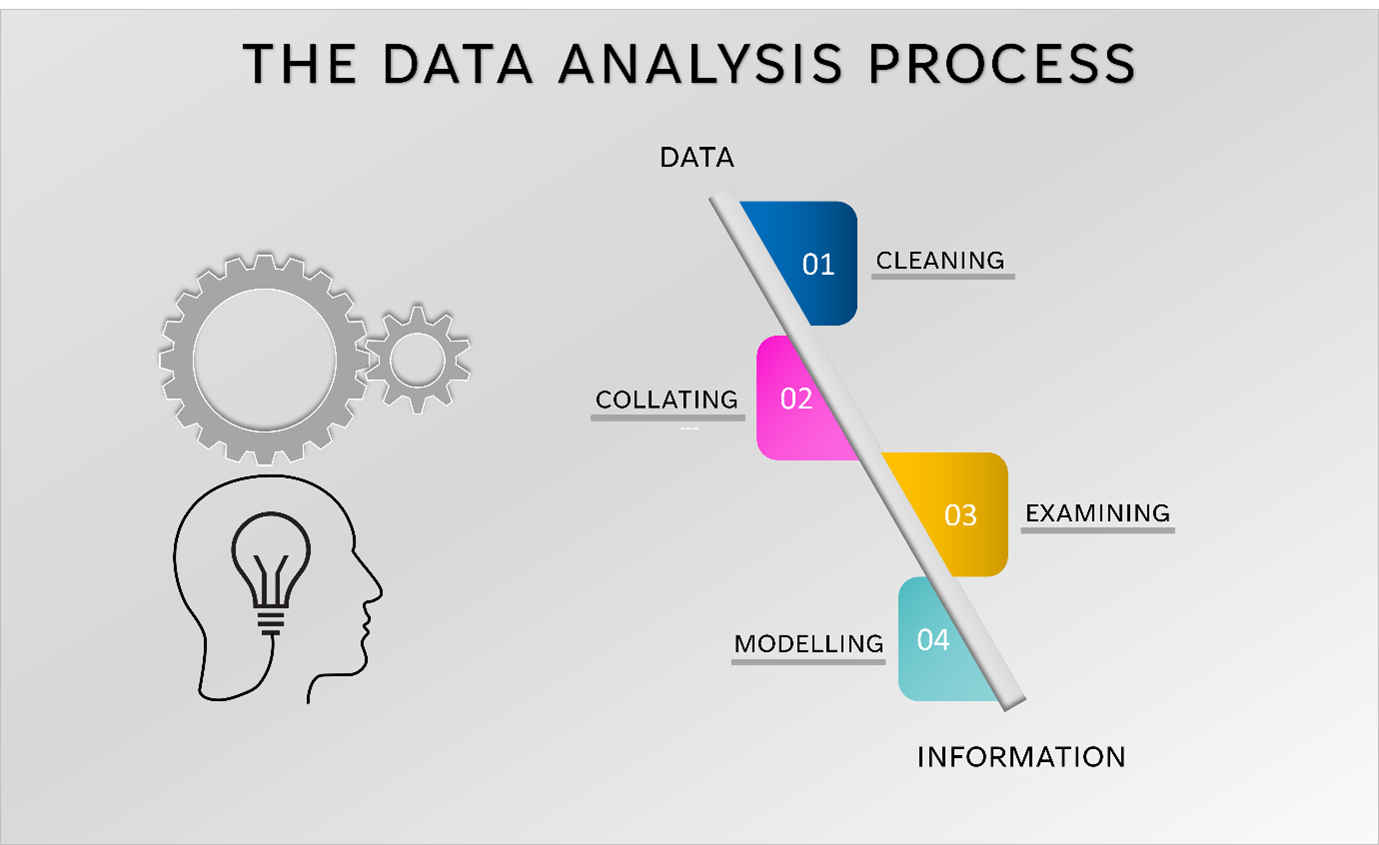 Graphic illustrating the Data Analysis Process.