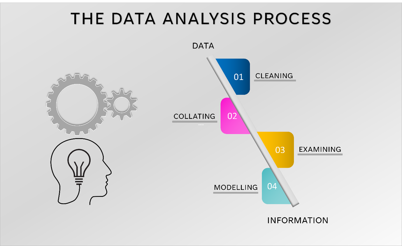 methods, data, analyses