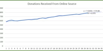 Screenshot showing the Line Chart with the forecast, the equation, the trend line and the R-squared value added.