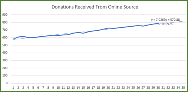 Screenshot showing the Line Chart with the forecast, the equation, the trend line and the R-squared value added.