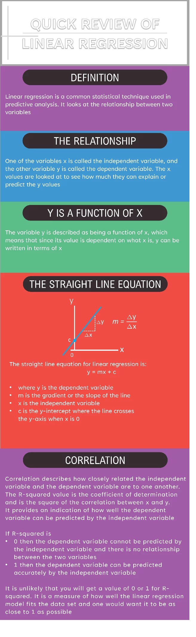 Infographic showing an overview of Linear Regression.