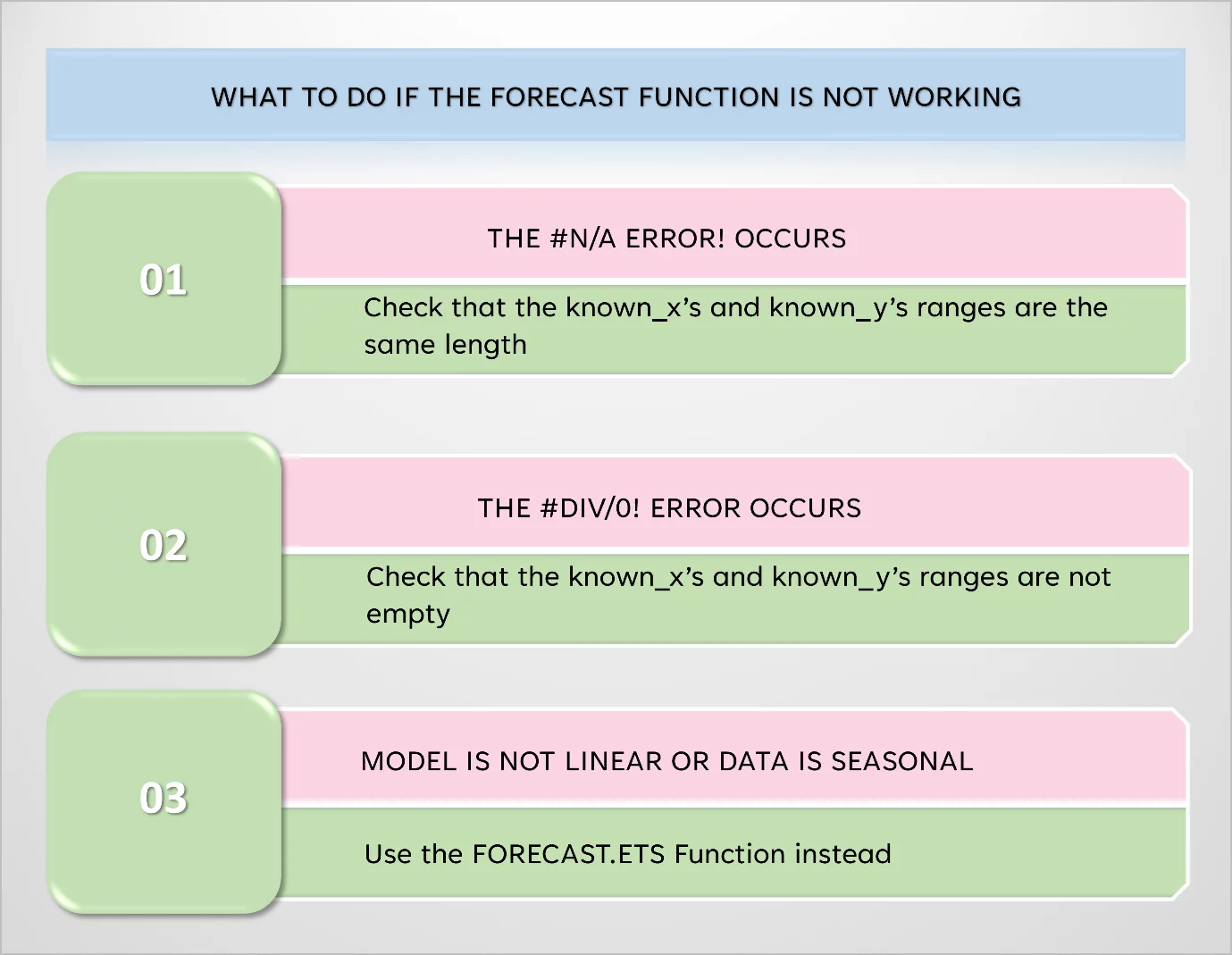 Graphic showing what to do when the FORECAST Function is not working.
