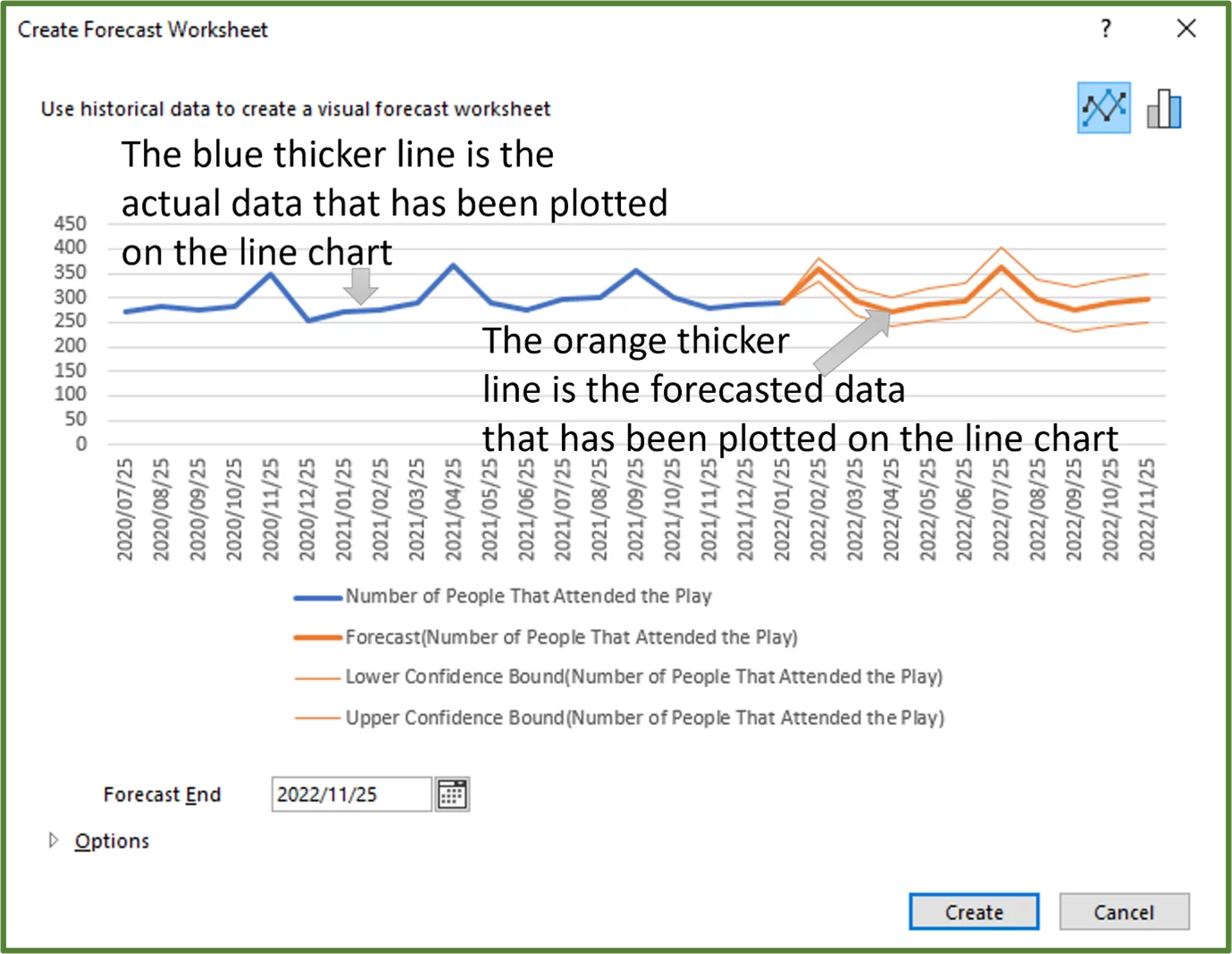 Screenshot showing the Create Forecast Worksheet option and the line chart annotated with explanations.