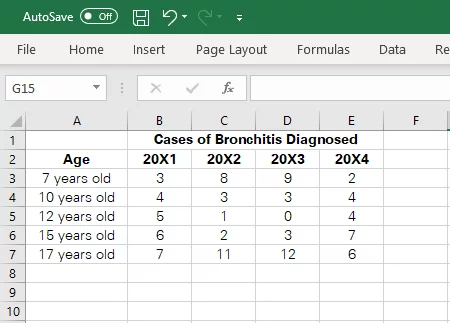 Source data containing the number of cases of Bronchitis diagnosed among children