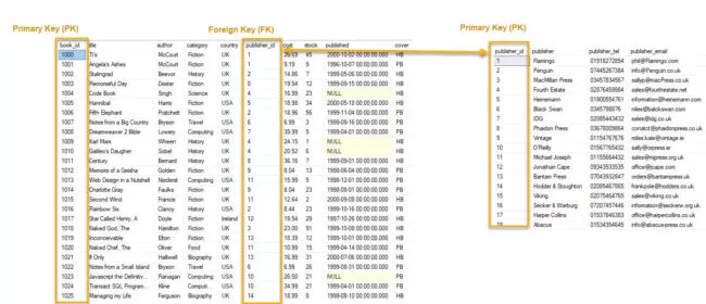 Introduction To SQL Joins 3