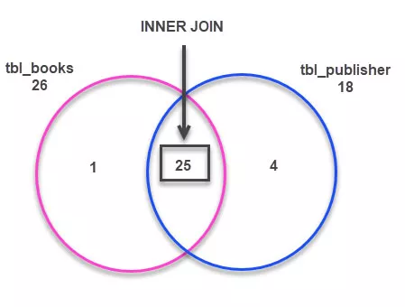 Introduction To SQL Joins 4